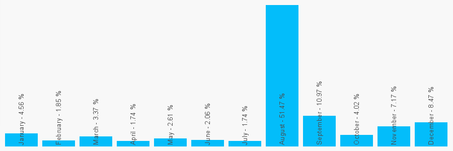 Number popularity chart 1143499095