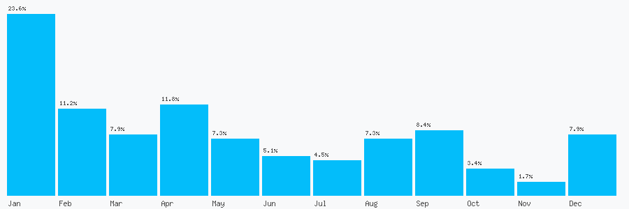 Number popularity chart 1618280910