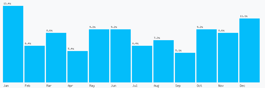 Number popularity chart 9896919698