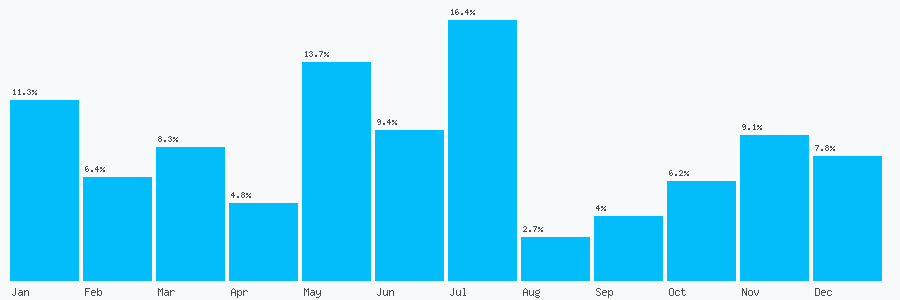 Number popularity chart 7587892766