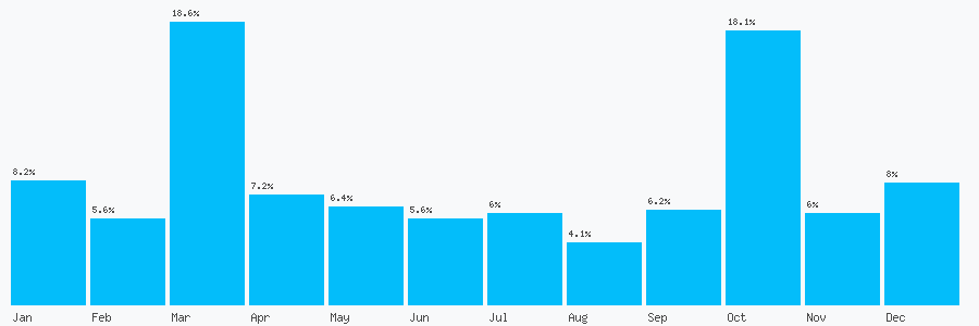 Number popularity chart 7771933567