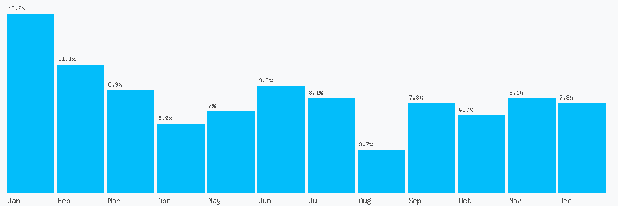 Number popularity chart 7855052085
