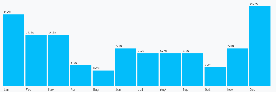 Number popularity chart 1467431626