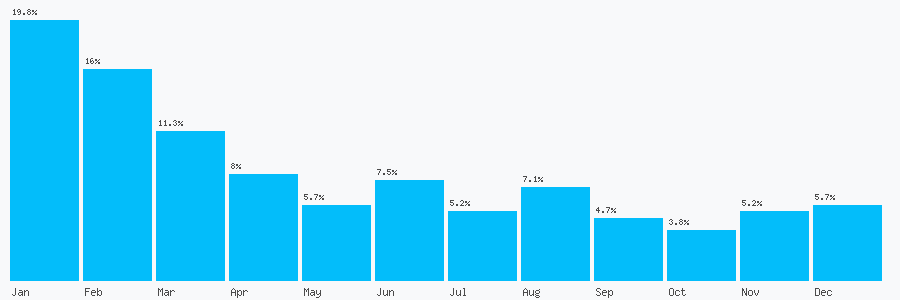 Number popularity chart 1204645230