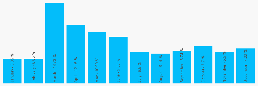 Number popularity chart 2030263160