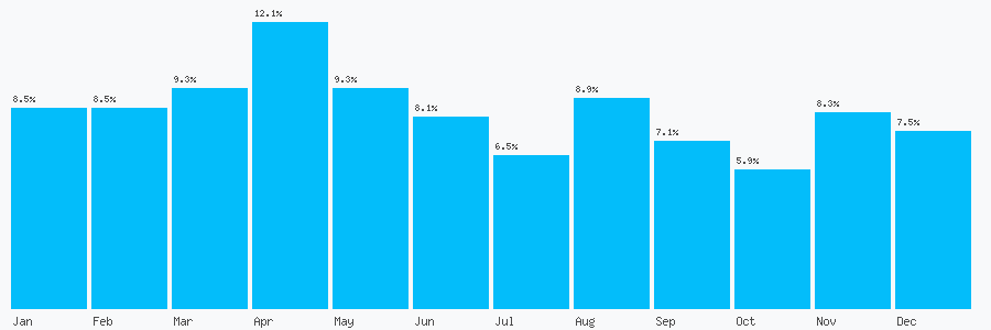 Number popularity chart 1211159607