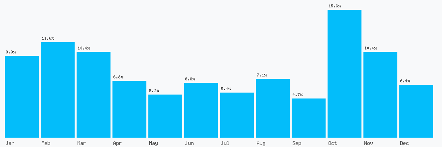 Number popularity chart 2030580949