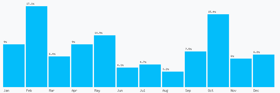 Number popularity chart 2034673641