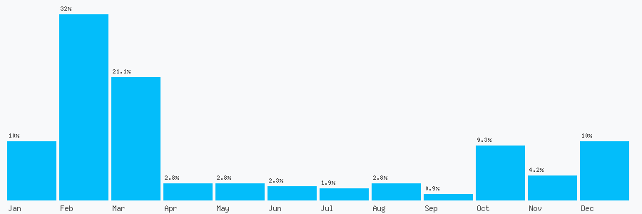 Number popularity chart 1507025068