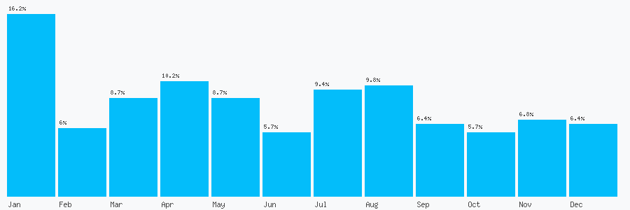 Number popularity chart 1482225431