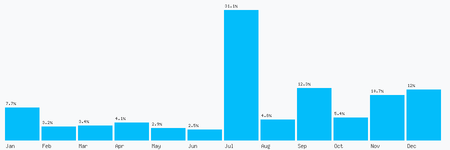 Number popularity chart 8000472589