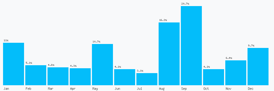 Number popularity chart 2037891123