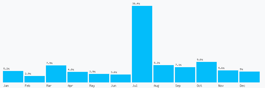 Number popularity chart 1618182110