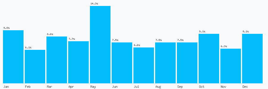 Number popularity chart 1604926043