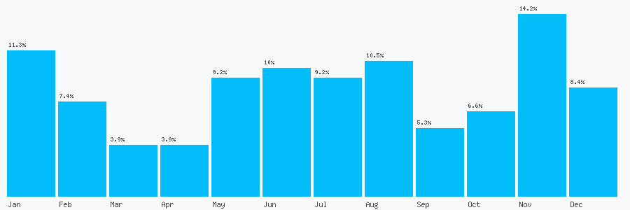 Number popularity chart 1670229979