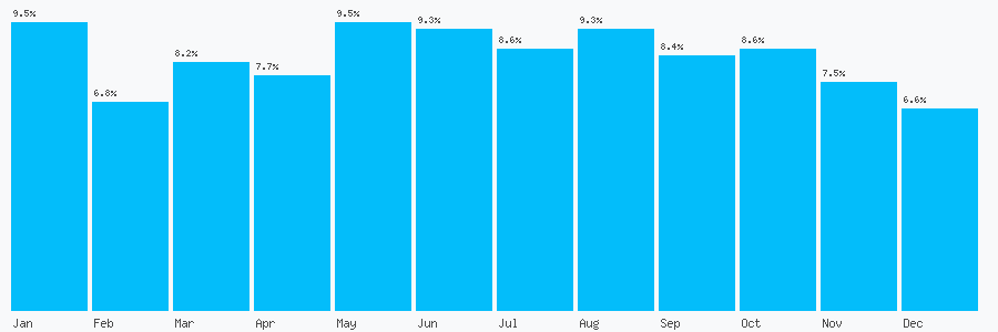 Number popularity chart 9183752475