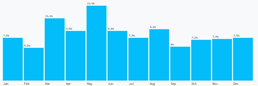 Number popularity chart 2036311687