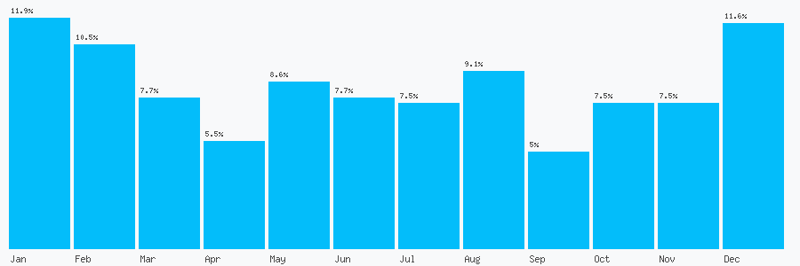 Number popularity chart 1204682620