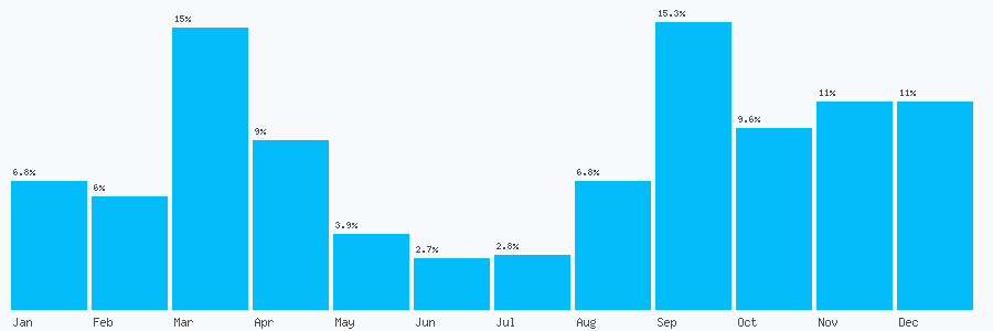 Number popularity chart 1305122602