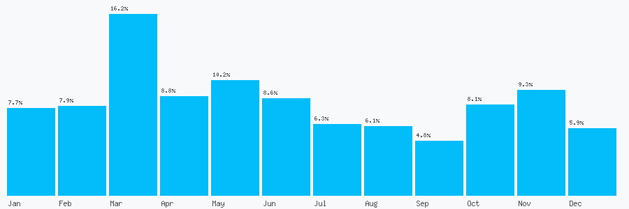 Number popularity chart 8000731776