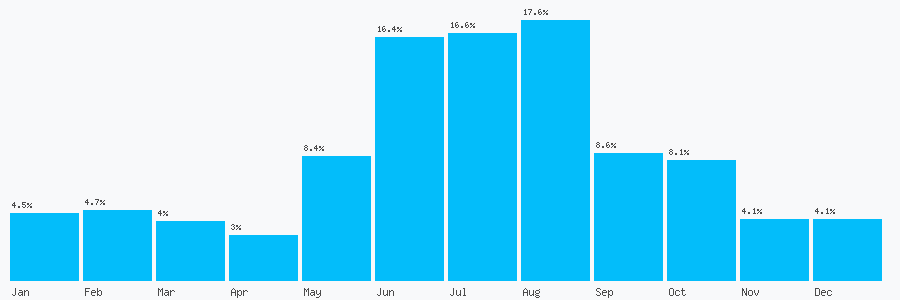 Number popularity chart 2088943288