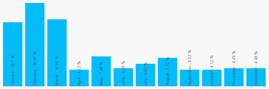 Number popularity chart 1249821431