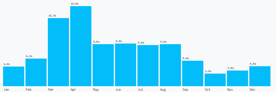 Number popularity chart 1615051249