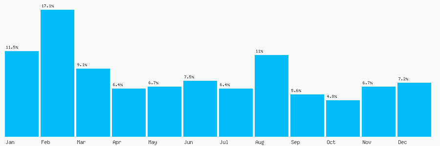 Number popularity chart 7806567062