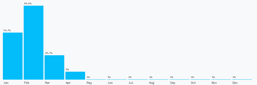 Number popularity chart 1939834876