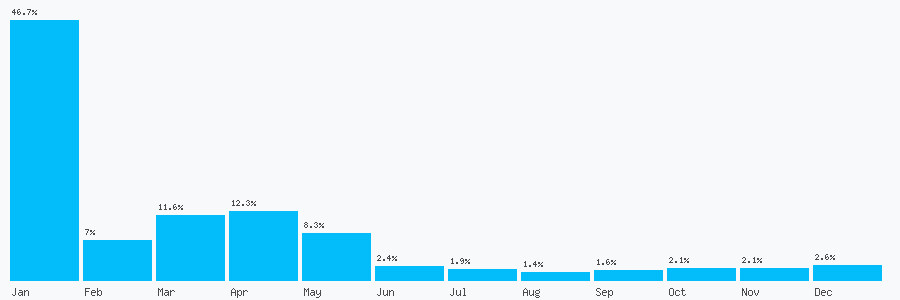 Number popularity chart 2038906435
