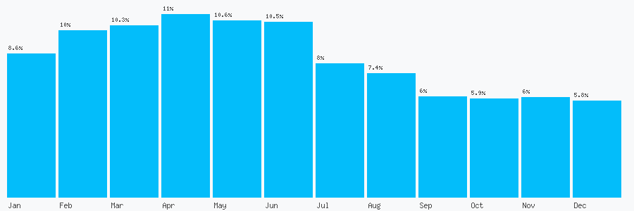 Number popularity chart 7776