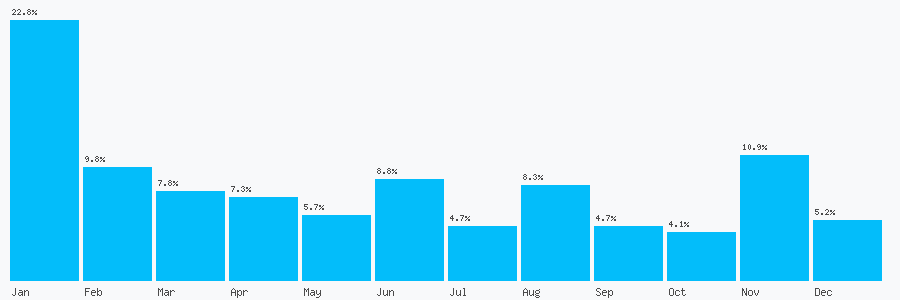 Number popularity chart 2033116777