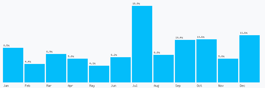Number popularity chart 2076663248