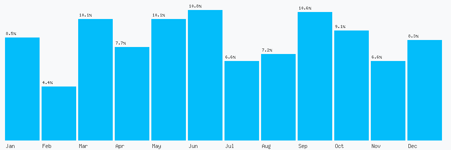 Number popularity chart 1277281041