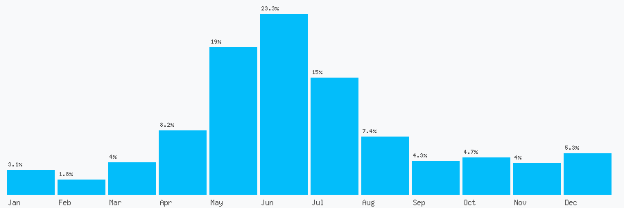 Number popularity chart 7973147899