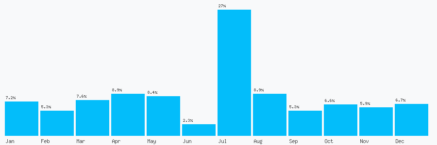 Number popularity chart 2921602113
