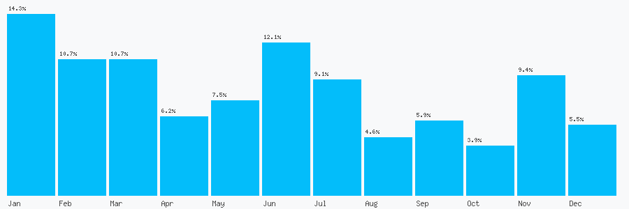 Number popularity chart 2088886725