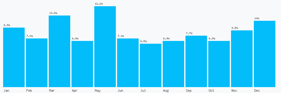 Number popularity chart 2392836780