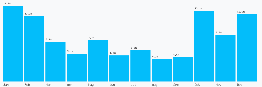 Number popularity chart 7825617493