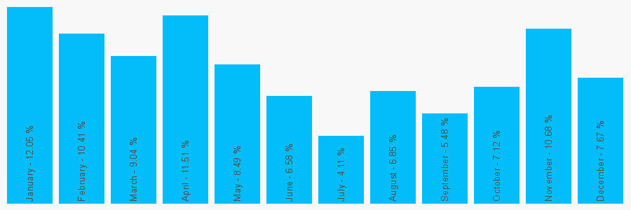 Number popularity chart 1234840840