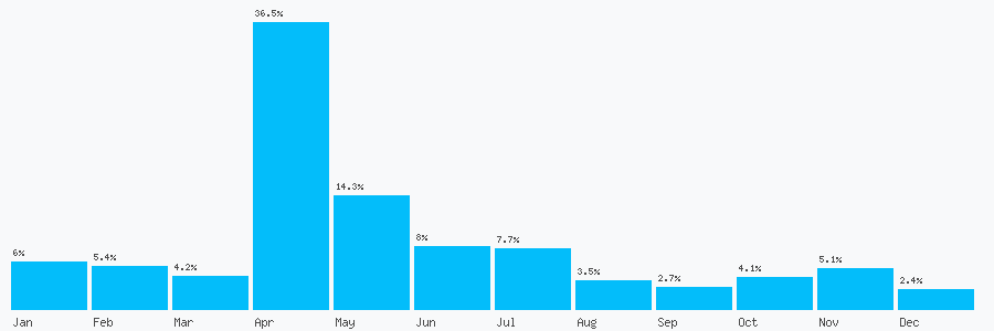 Number popularity chart 1138685229