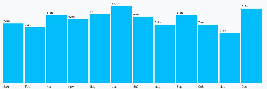 Number popularity chart 1291431810