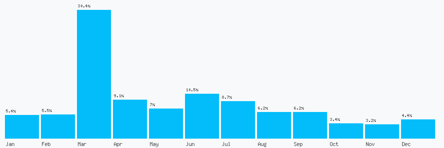 Number popularity chart 1417399432