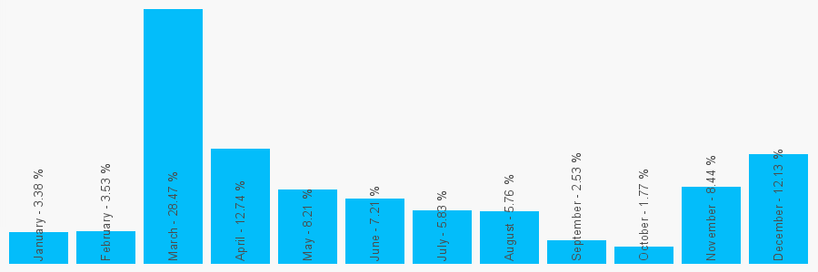 Number popularity chart 2036953842