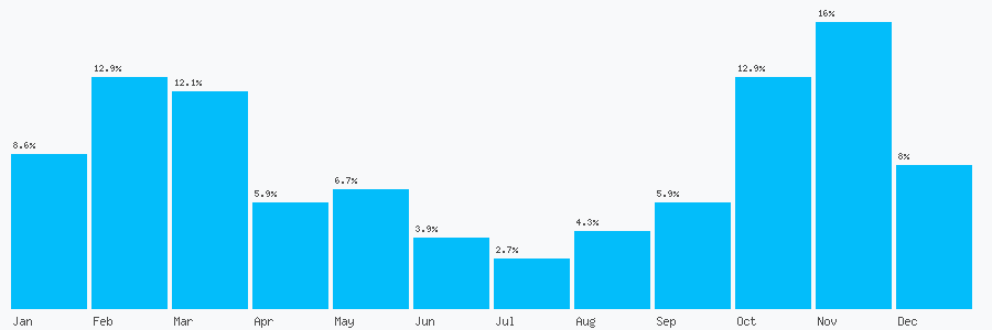 Number popularity chart 7458646755