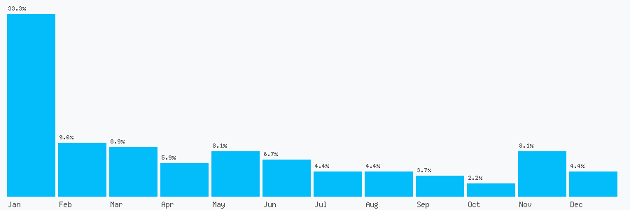 Number popularity chart 1274556904