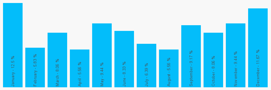 Number popularity chart 1513846165