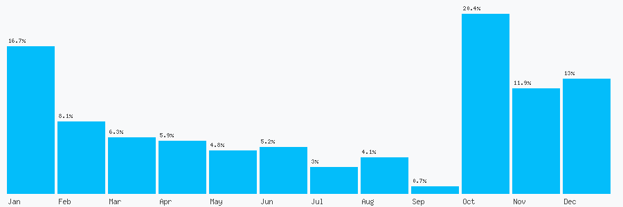 Number popularity chart 2088544728