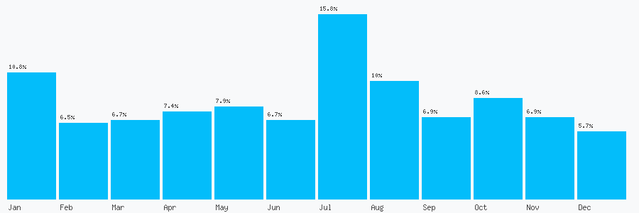 Number popularity chart 7770864843