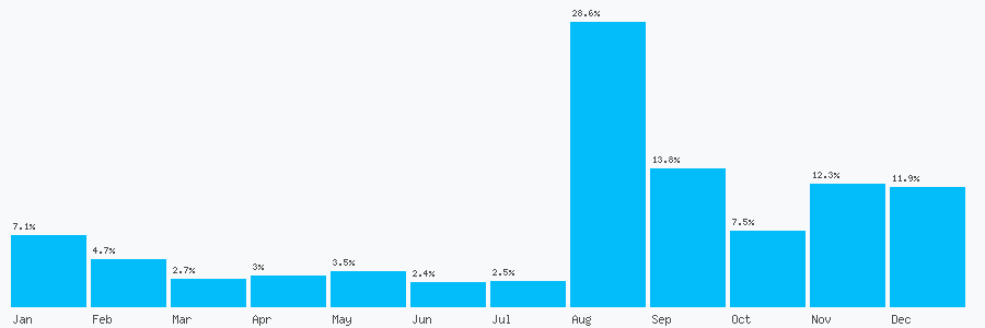 Number popularity chart 7483321790